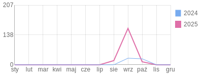 Wykres roczny blog rowerowy pabloXT.bikestats.pl